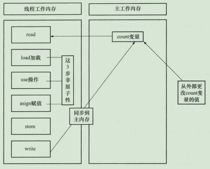 变量的工作过程