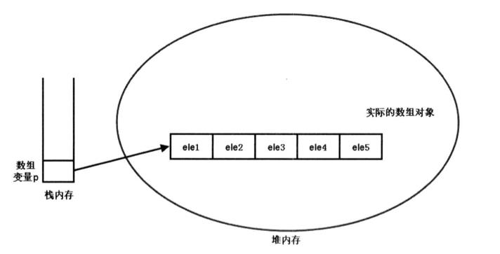 数组的内存分布