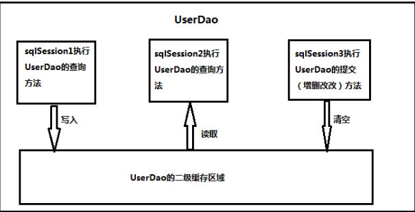 mybatis中的二级缓存