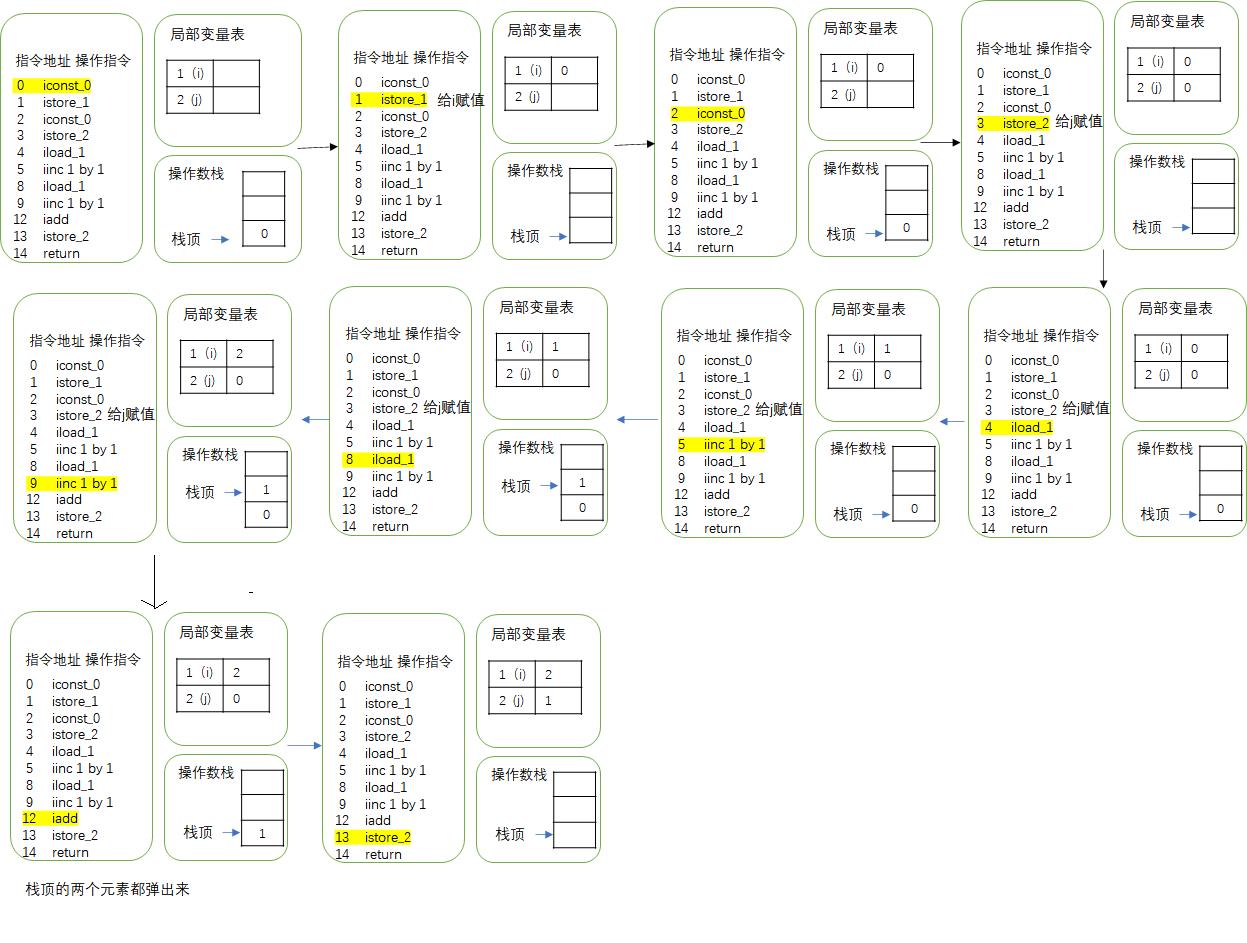 例1字节码流程