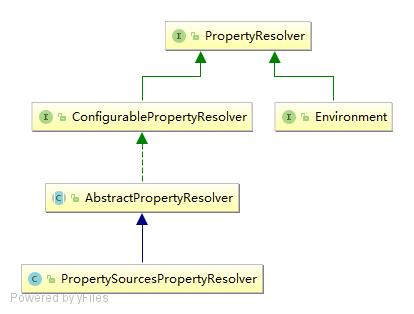 PropertyResolver 类图