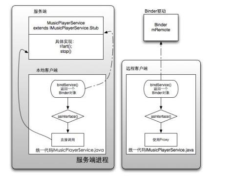 Binder架构