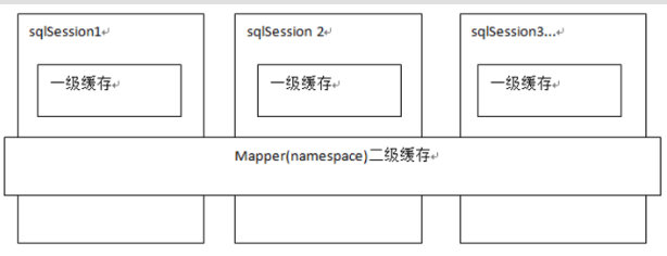 mybatis中的一级缓存和二级缓存