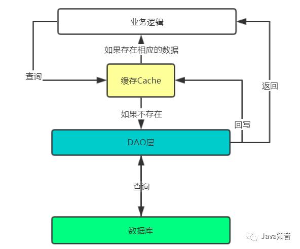 手把手带你阅读Mybatis源码（三）缓存篇