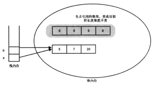 数组的内存分布