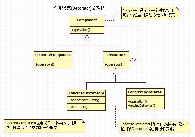 装饰模式