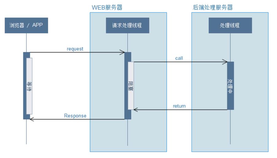 同步请求.png