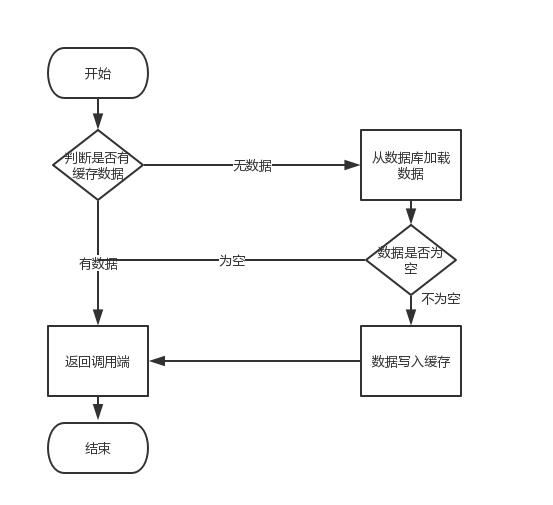 分布式缓存更新策略，看这一篇就够了