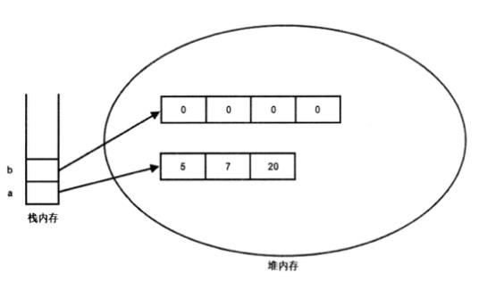 数组的内存分布