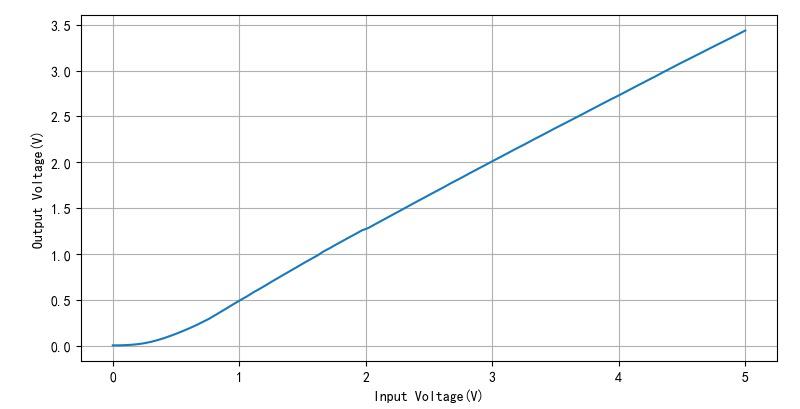 ▲ 信号的强度与输出电压之间的关系