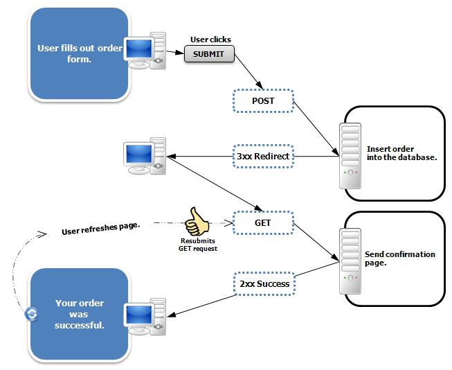 POST/Redirect/GET