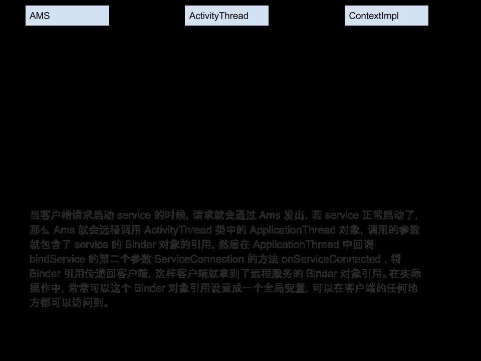 Binder客户端和服务端的调用过程