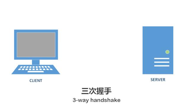 三次握手动图