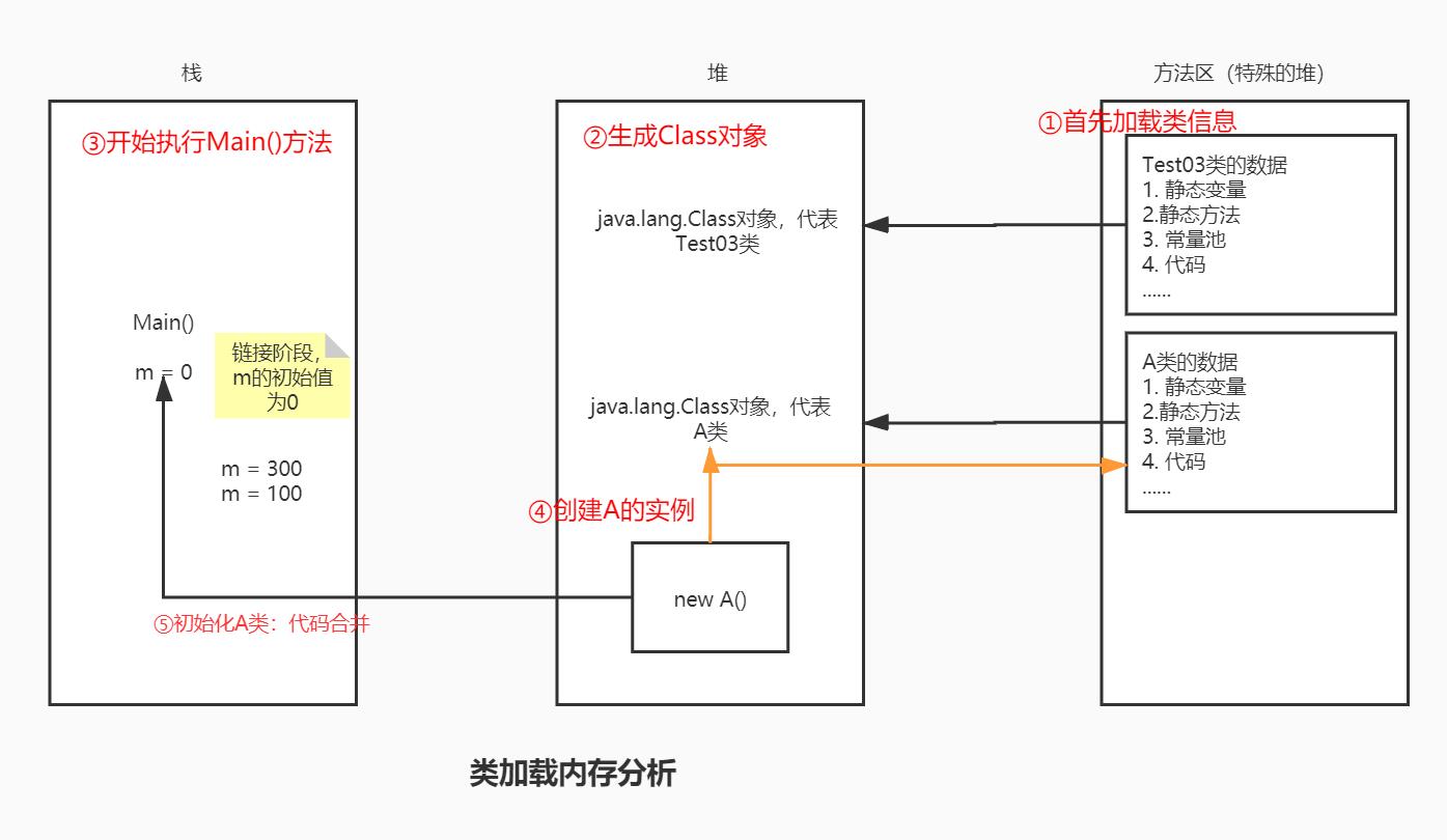 类加载内存分析