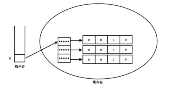 二维数组内存分布