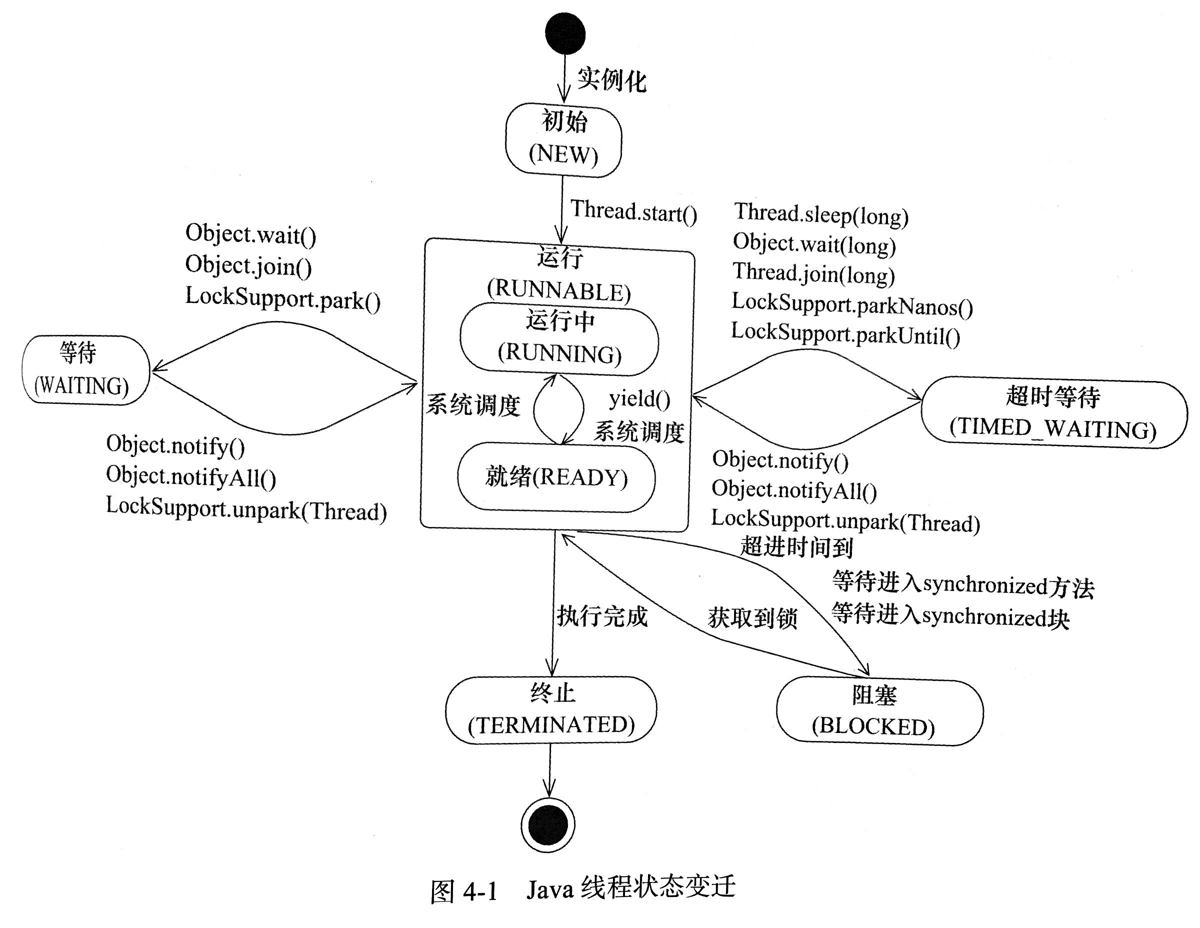 Java线程状态变迁