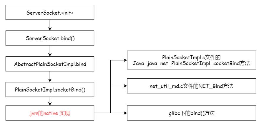 Socket Bind