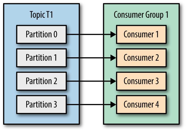 kafka consumer partition