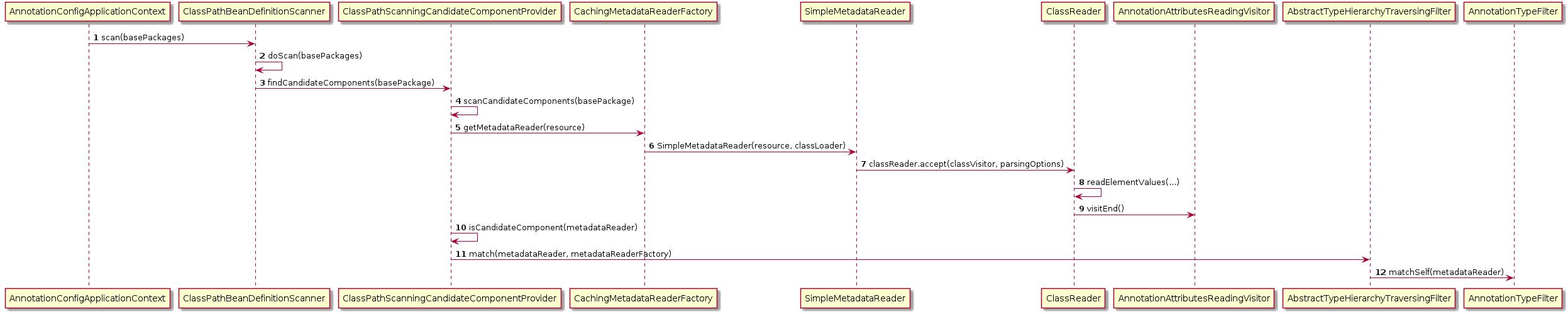 Component