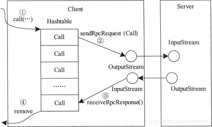 Hadoop RPC Client 处理过程