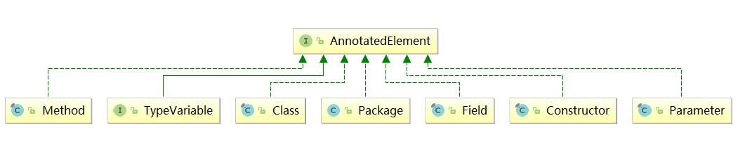 AnnotatedElement