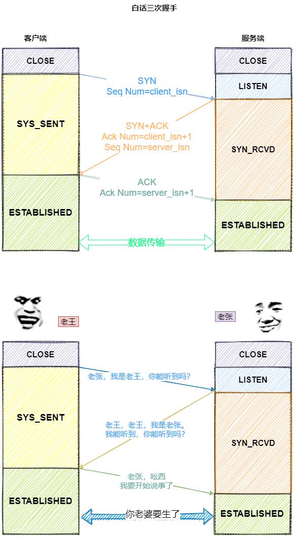 大白话说三次握手