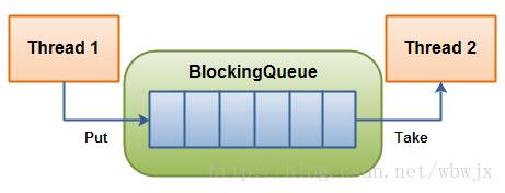 BlockingQueue