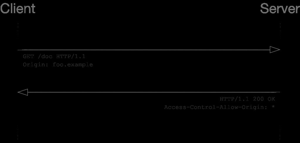 SOP、CORS 和 CSRF、XSS