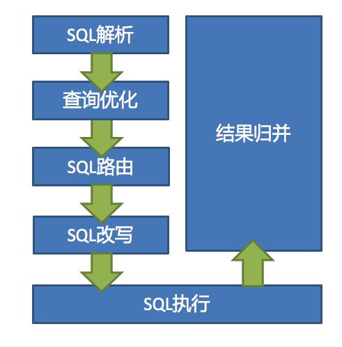 数据分片流程