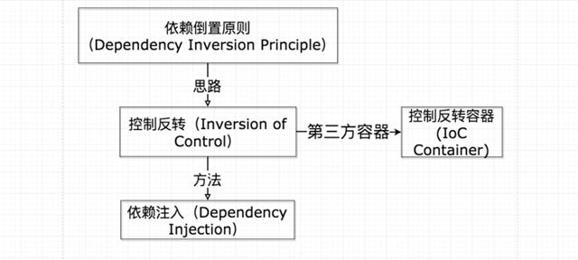 ioc与di