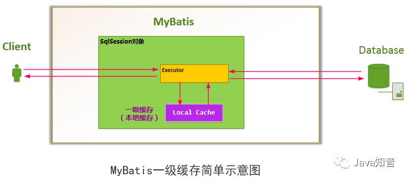 手把手带你阅读Mybatis源码（三）缓存篇