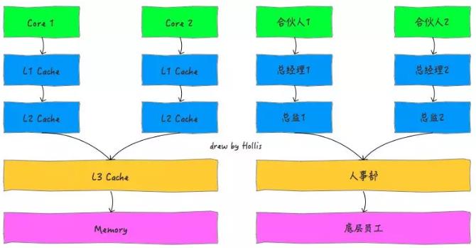 单CPU双核缓存结构