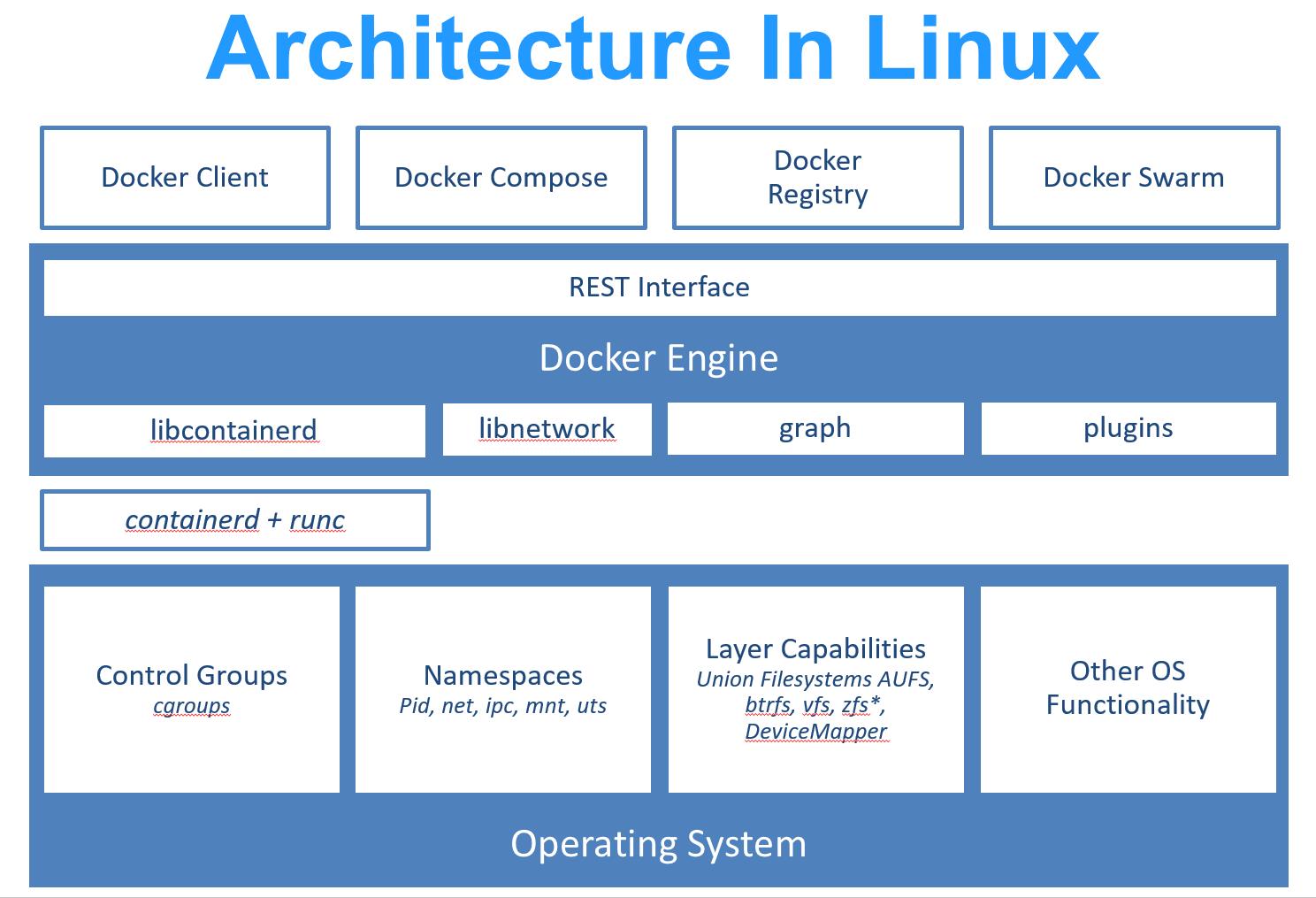 Docker 在 Linux 中的位置