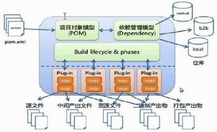 Maven概念模型