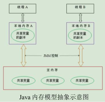 JAVA内存模型抽象示意图.png