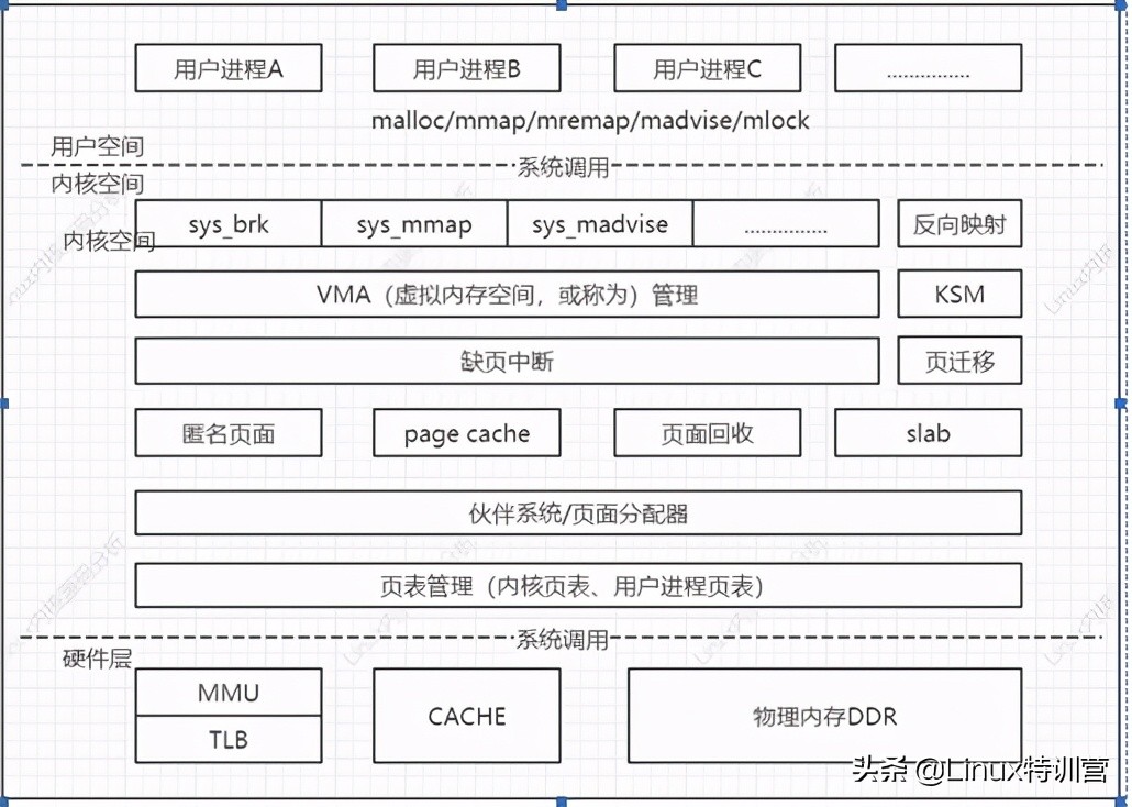 Linux内核MMU机制实现讲解