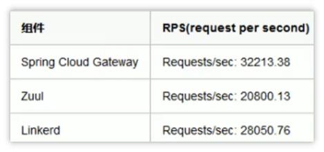 几种网关的性能对比