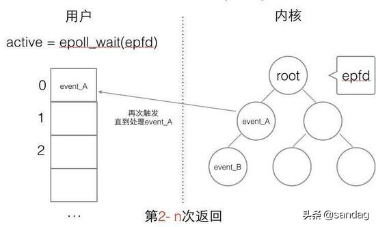 流？I/O操作？阻塞？epoll?