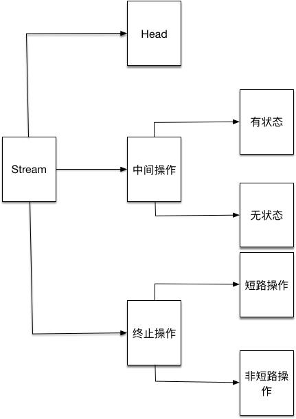 stream分类