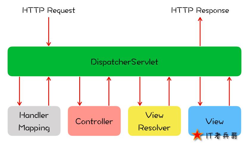 DispatcherServlet分发请求