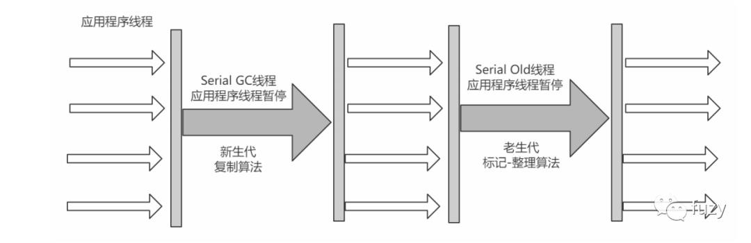 【jvm】05-垃圾回收器