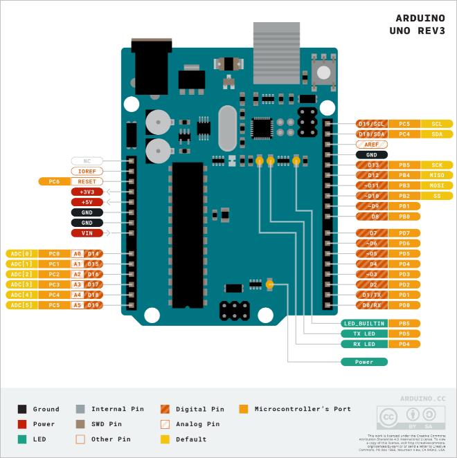 ▲ Arduino UNO 管脚功能定义