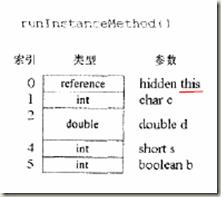 方法一存储