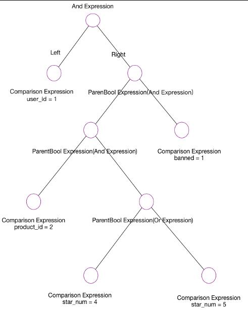 SQL 表达式抽象语法树