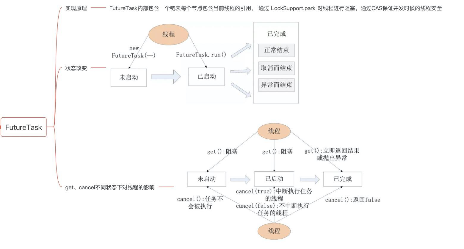 FutureTask