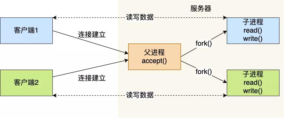 这次答应我，一举拿下 I/O 多路复用