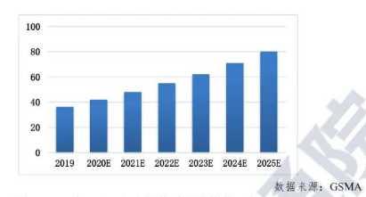 2019年-2025年中国物联网连接数（亿）