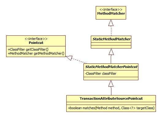 TransactionAttributeSourcePointcut类图