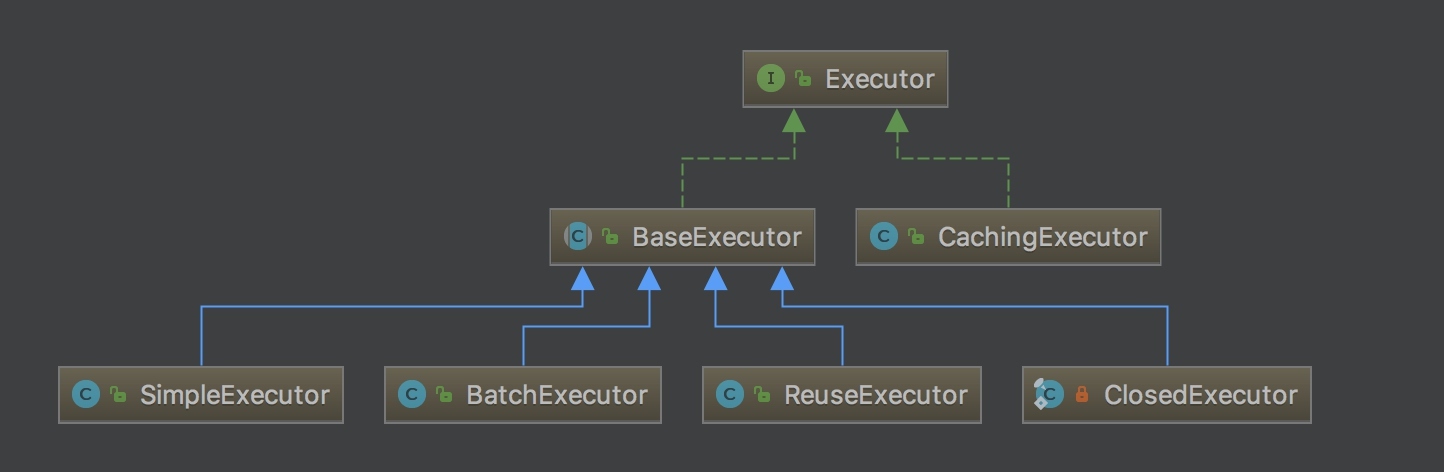 Executor继承关系图