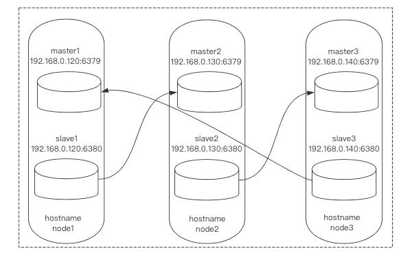 Redis 超详细的手动搭建Cluster集群步骤